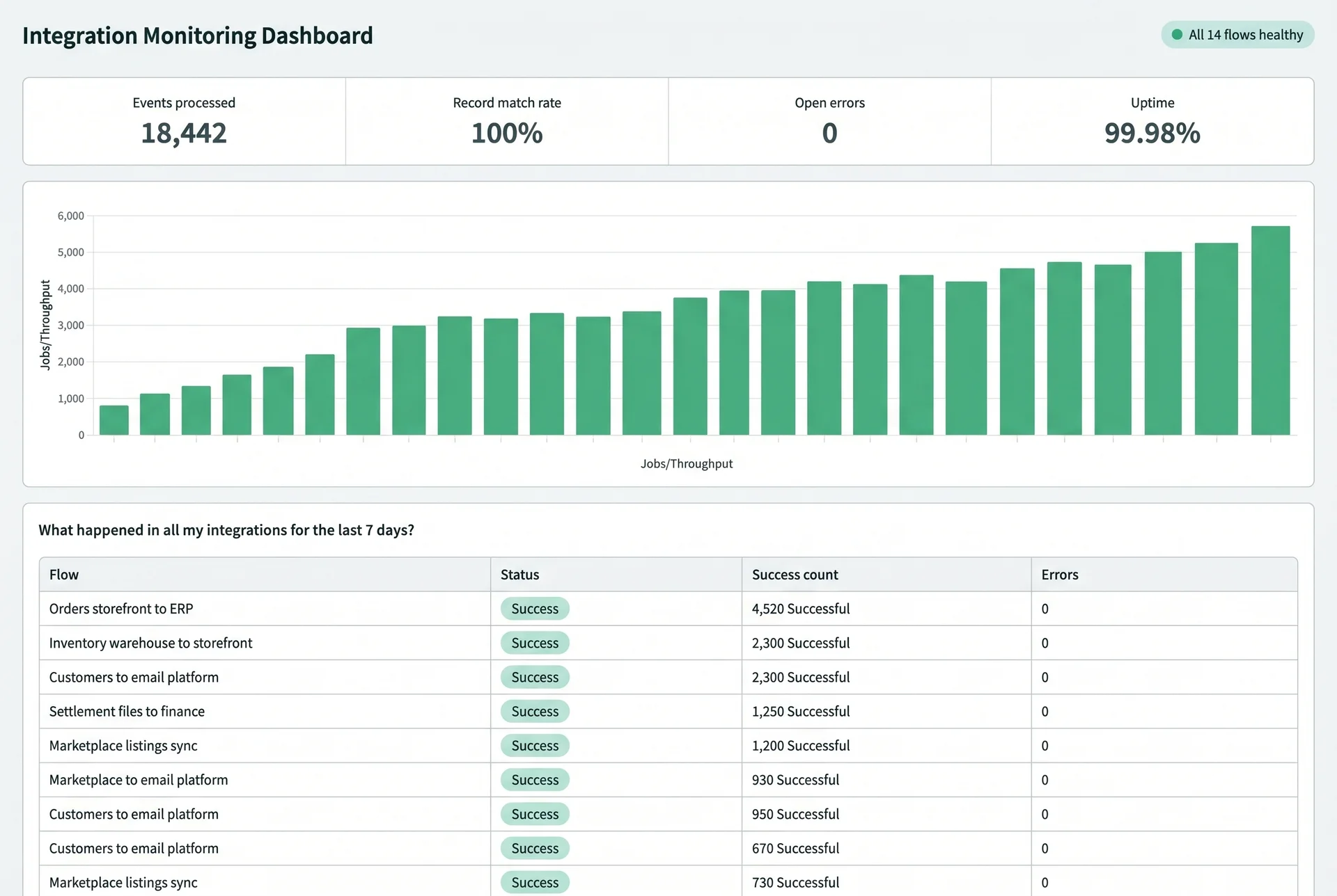 Monitoring dashboard screenshot showing every connection healthy after the migration for Harbor Supply Company. Monitoring dashboard screenshot showing every connection healthy after the migration for Harbor Supply Company.