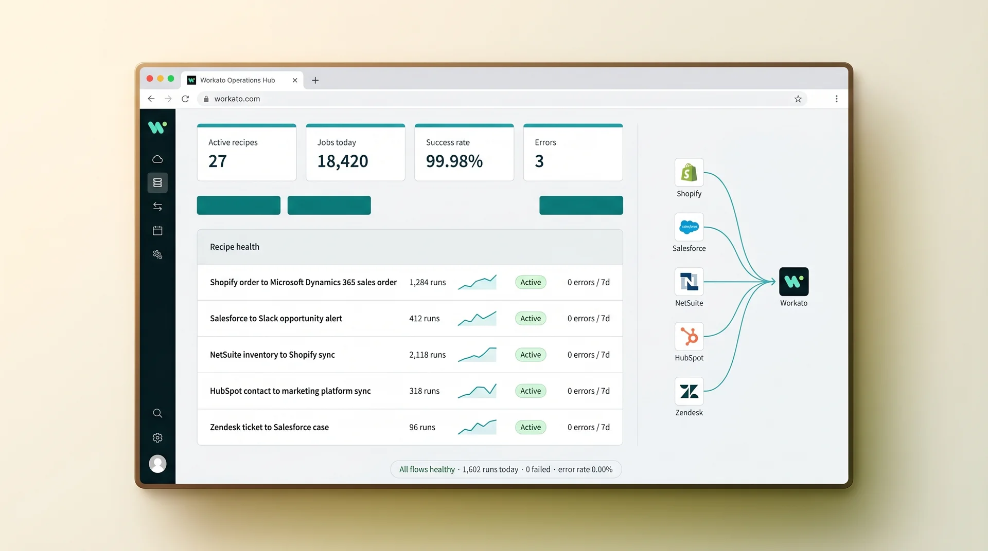 Screenshot of an integration recipe monitor showing five connected enterprise systems with live recipe run counts and zero error rate Screenshot of an integration recipe monitor showing five connected enterprise systems with live recipe run counts and zero error rate