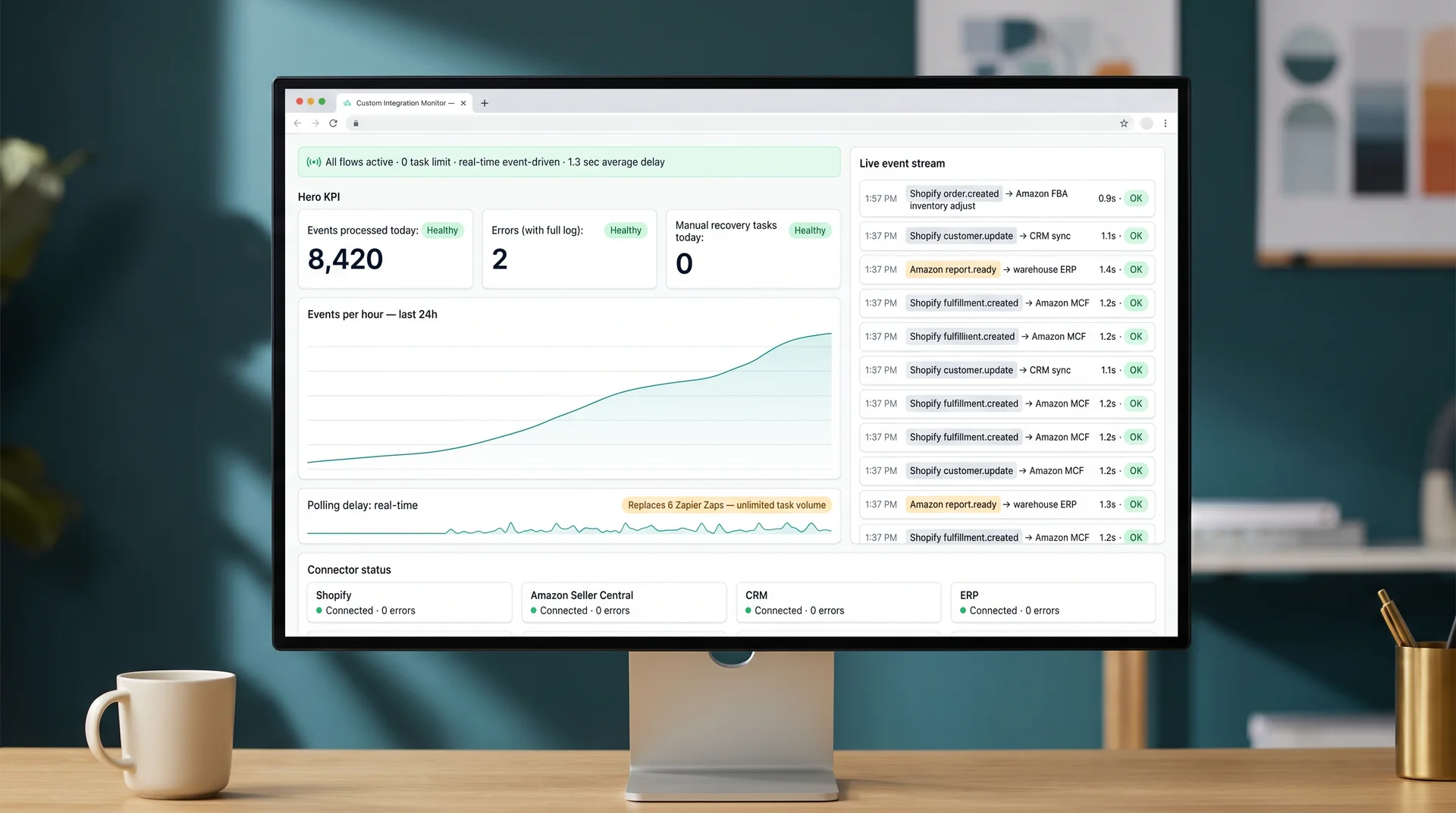Screenshot of a custom integration monitor showing Shopify and Amazon sync running with zero errors after replacing Zapier automations Screenshot of a custom integration monitor showing Shopify and Amazon sync running with zero errors after replacing Zapier automations