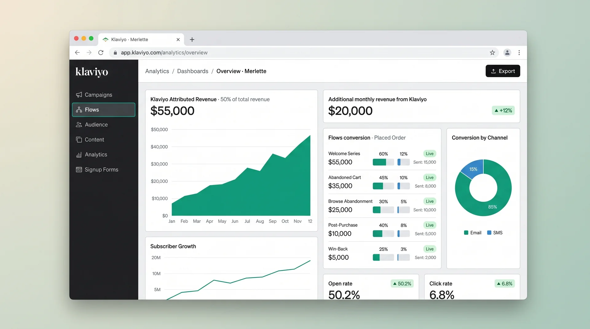 Klaviyo email revenue attribution dashboard showing email driving 50% of total revenue for Merlette after activecampaign to klaviyo migration Klaviyo email revenue attribution dashboard showing email driving 50% of total revenue for Merlette after activecampaign to klaviyo migration