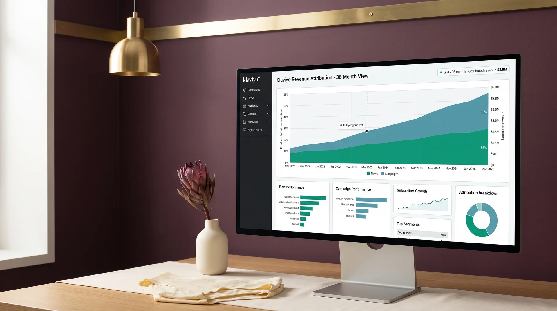 Email revenue attribution chart showing 36-month growth from under 12 percent to 35 percent email contribution Email revenue attribution chart showing 36-month growth from under 12 percent to 35 percent email contribution