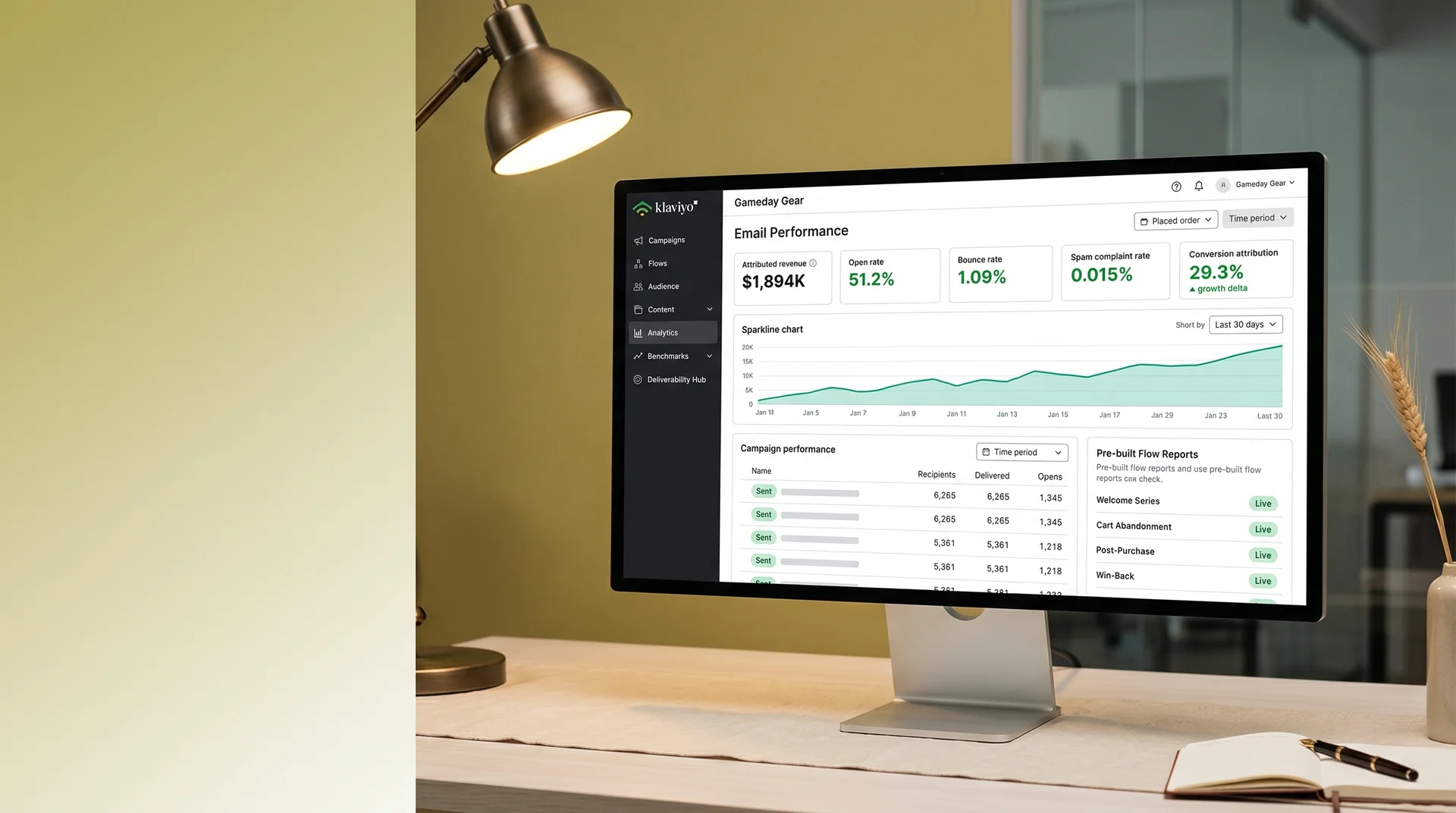 Klaviyo email performance dashboard showing 29.3% conversion attribution and 51.2% open rate for Gameday Gear after omnisend to klaviyo migration Klaviyo email performance dashboard showing 29.3% conversion attribution and 51.2% open rate for Gameday Gear after omnisend to klaviyo migration