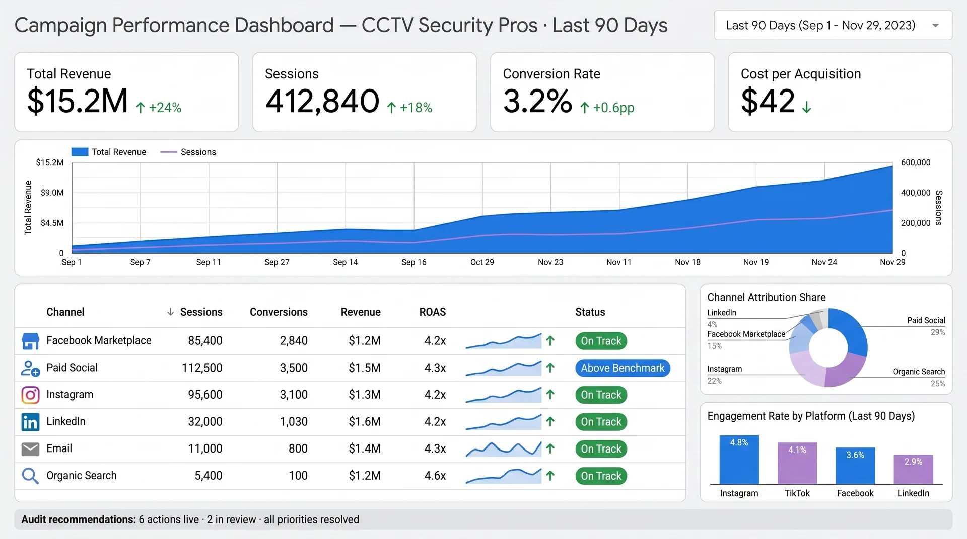 Social media campaign analytics dashboard showing performance metrics for CCTV Security Pros multi-channel strategy Social media campaign analytics dashboard showing performance metrics for CCTV Security Pros multi-channel strategy