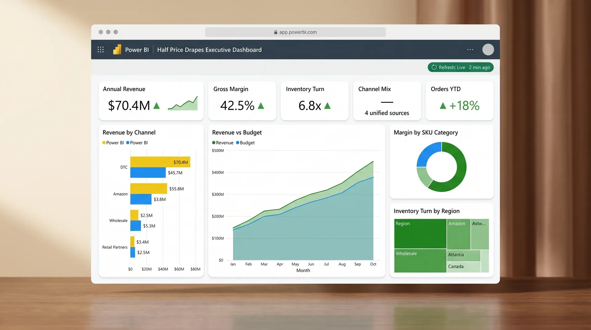 Half Price Drapes executive Power BI dashboard showing revenue by channel, inventory turn, and margin by SKU Half Price Drapes executive Power BI dashboard showing revenue by channel, inventory turn, and margin by SKU
