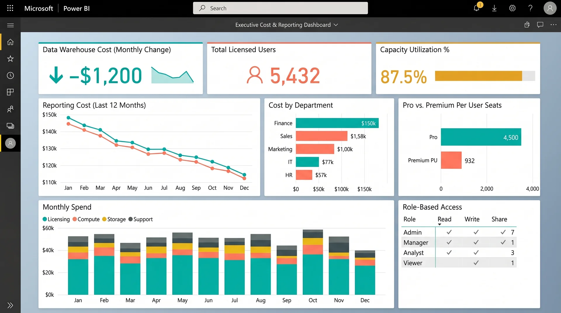 Finished Power BI executive dashboard showing reporting and infrastructure cost after optimization Finished Power BI executive dashboard showing reporting and infrastructure cost after optimization