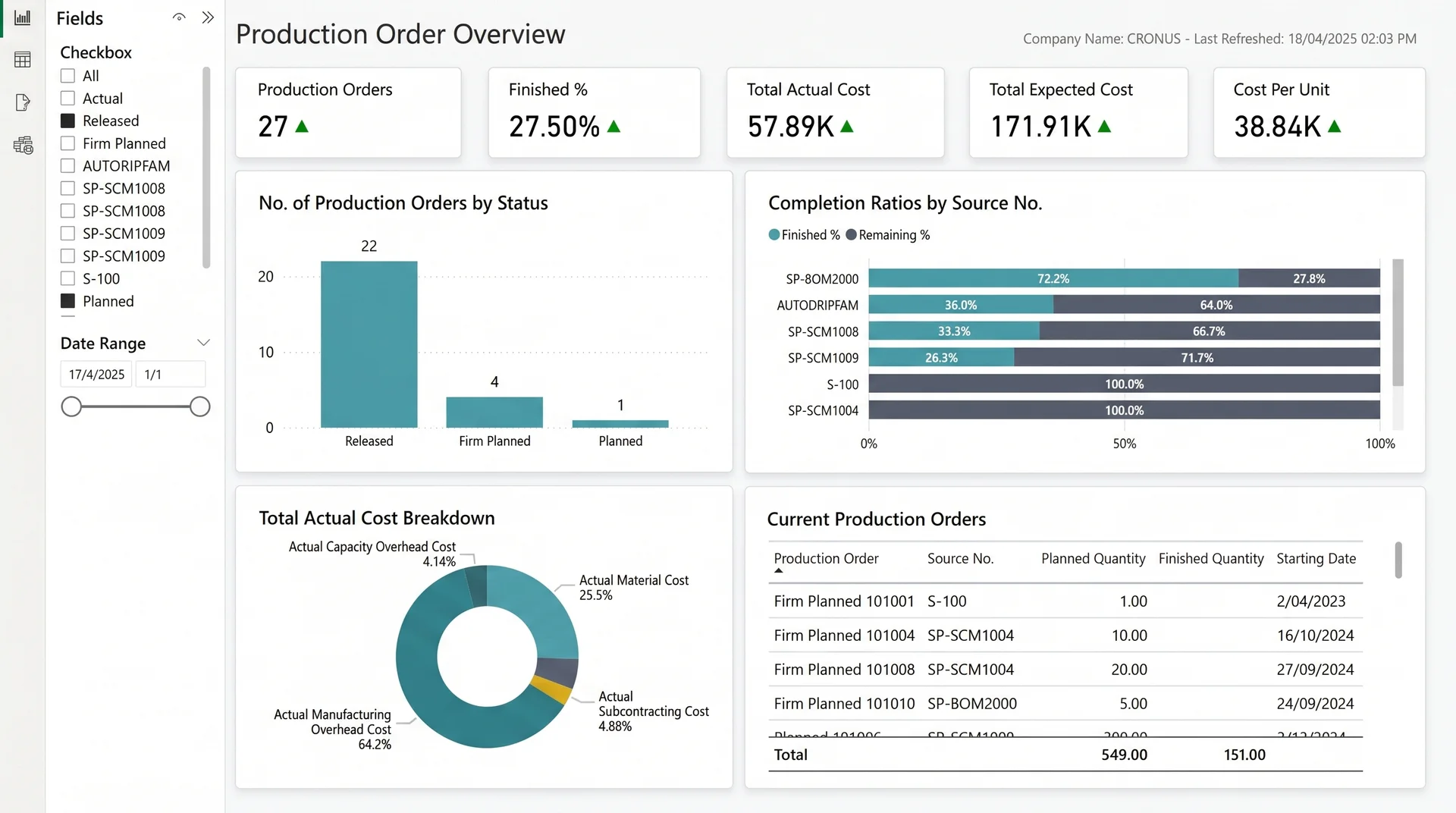 Finished manufacturing operations dashboard showing production and cost metrics with role-based views Finished manufacturing operations dashboard showing production and cost metrics with role-based views