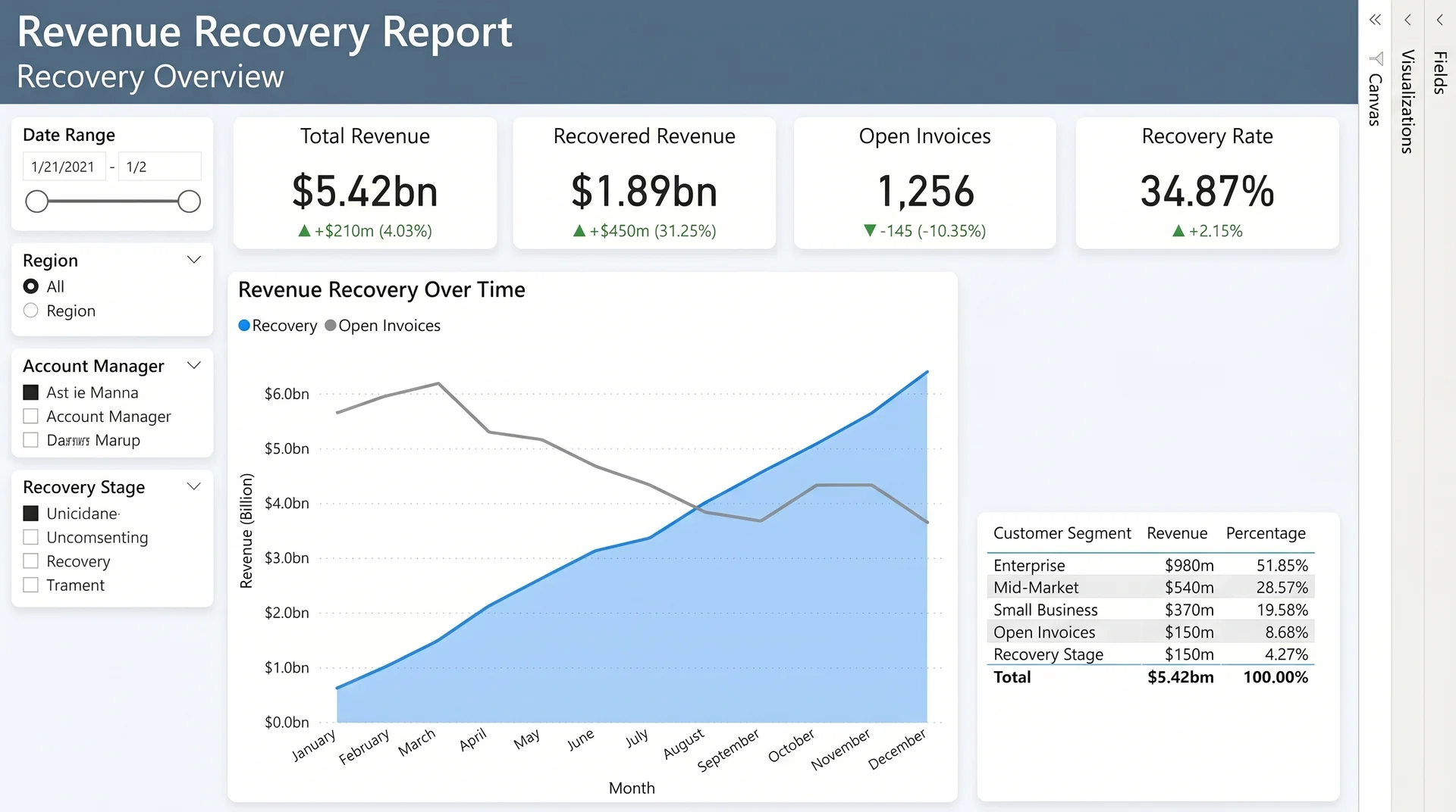 Power BI revenue recovery dashboard the team built after their enablement program Power BI revenue recovery dashboard the team built after their enablement program