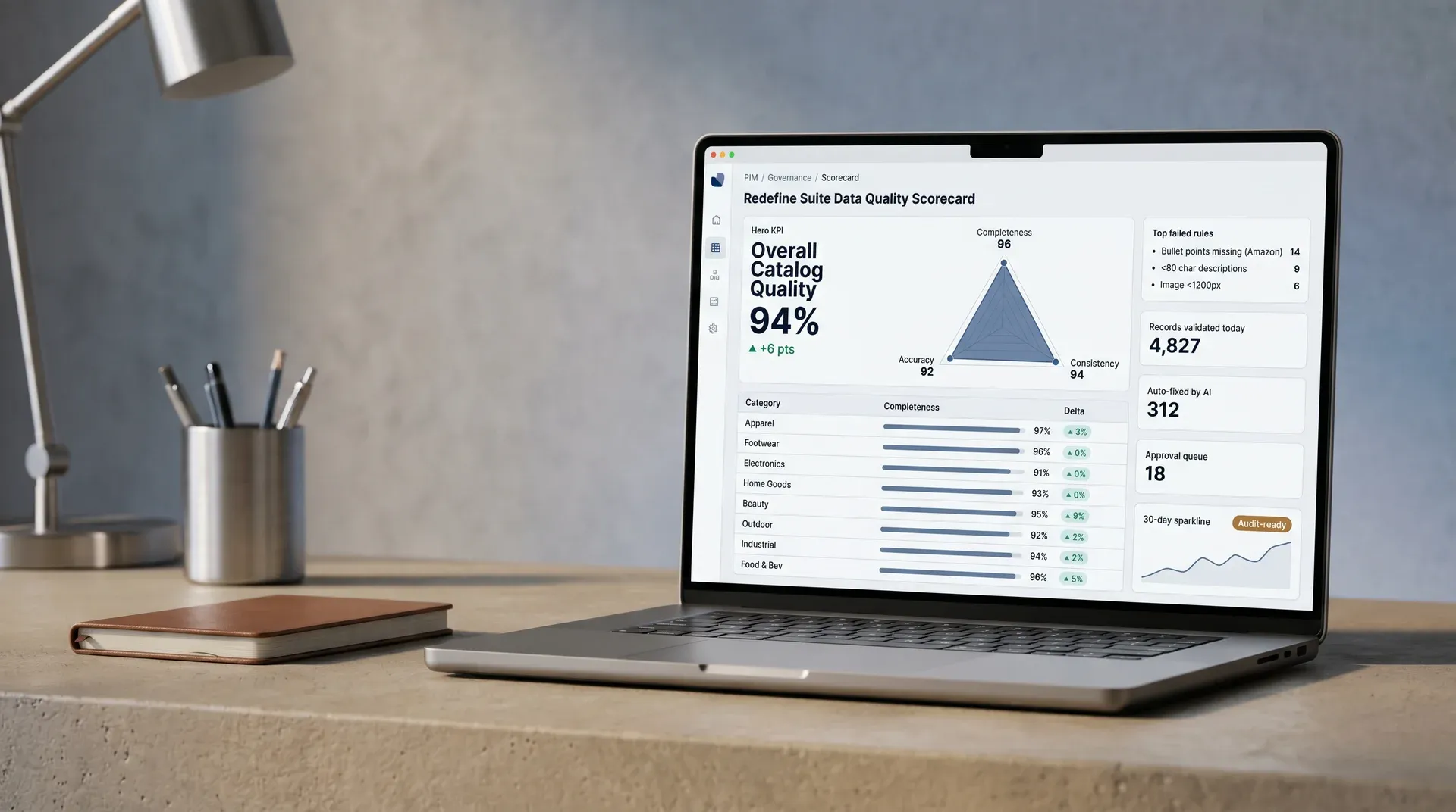 Redefine Suite data quality scorecard showing completeness, accuracy and consistency scores per product category
