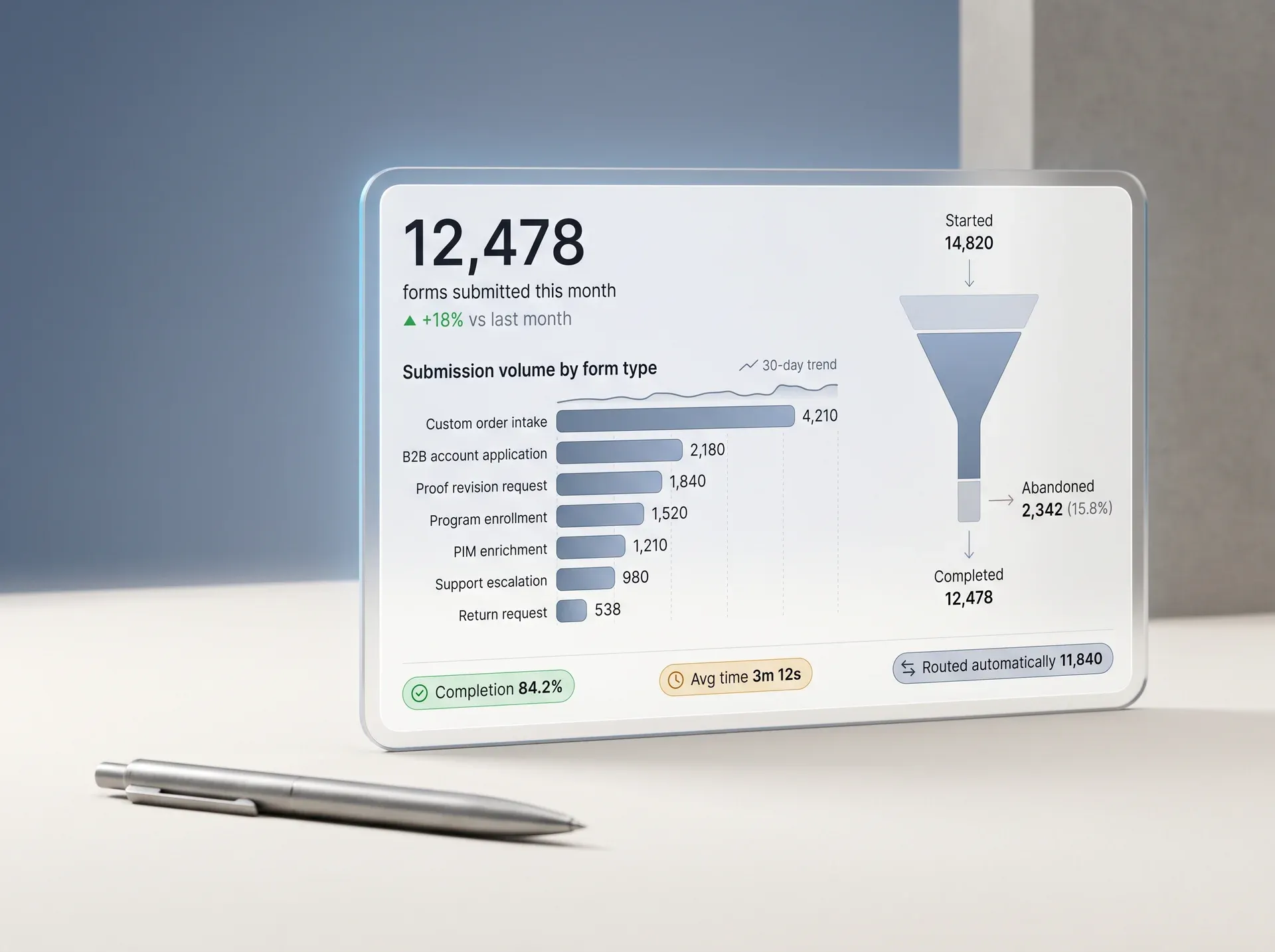 Form submission volume bar chart showing completion rates and funnel drop-off by form type Form submission volume bar chart showing completion rates and funnel drop-off by form type