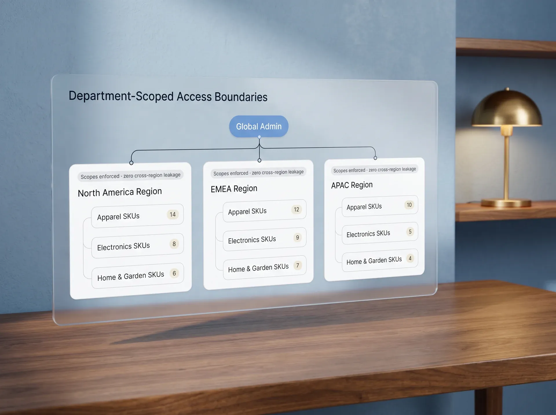 Enterprise organizational chart illustrating department-scoped data access boundaries across brand regions Enterprise organizational chart illustrating department-scoped data access boundaries across brand regions
