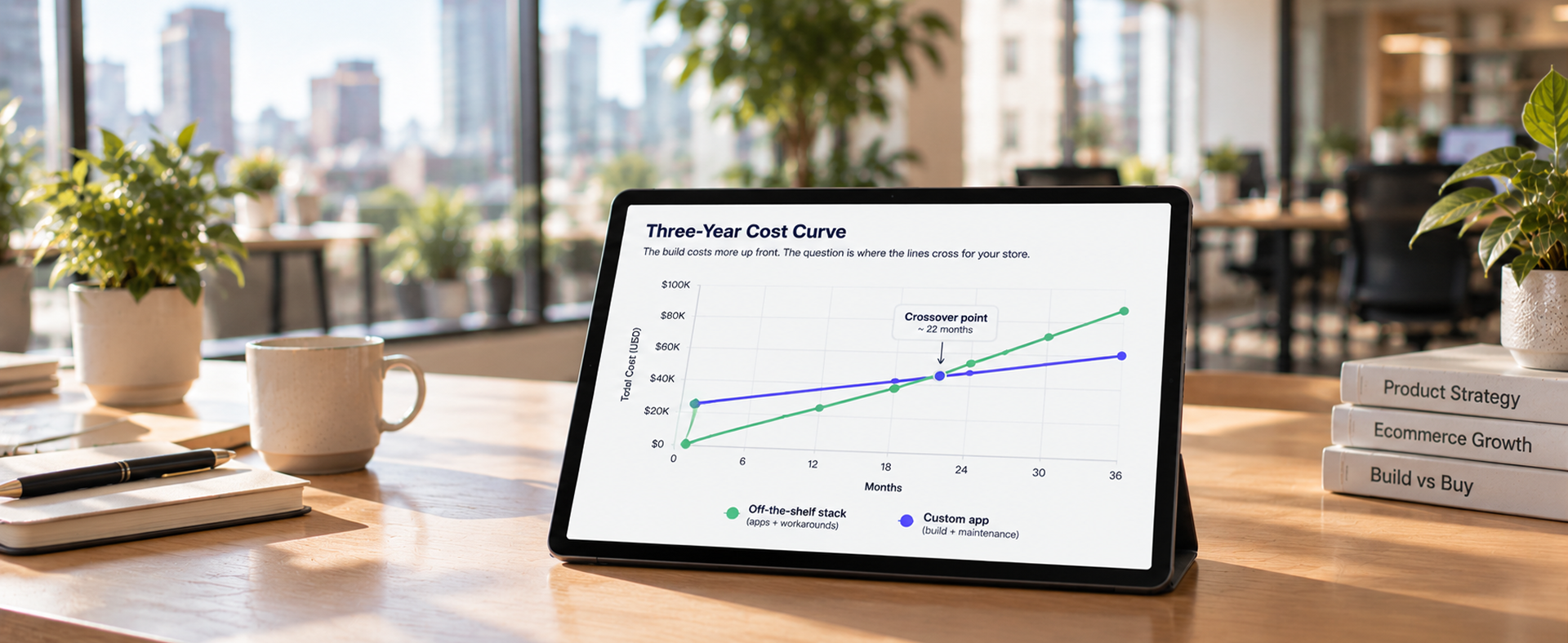 Line chart comparing three years of Shopify app subscriptions and workarounds with a custom Shopify app build