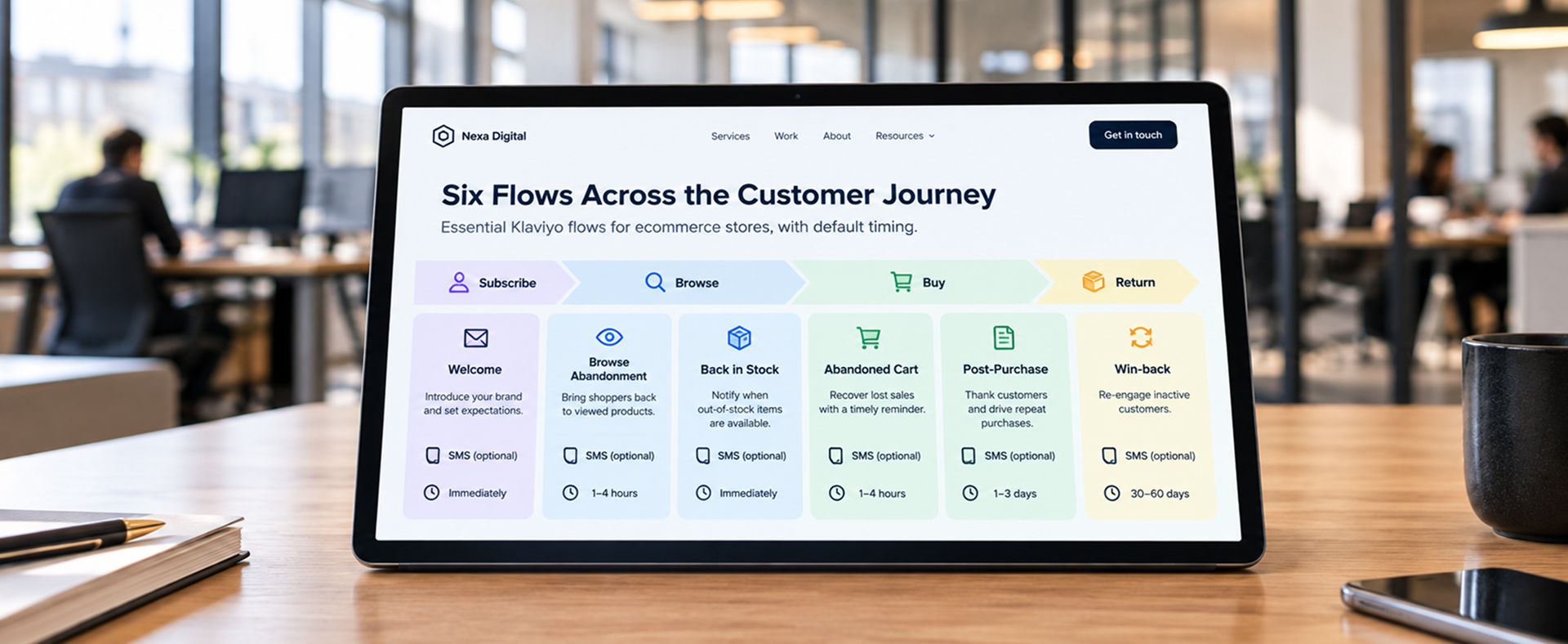 Six Flows Across the Customer Journey Customer journey map showing six essential Klaviyo flows for ecommerce stores with timing