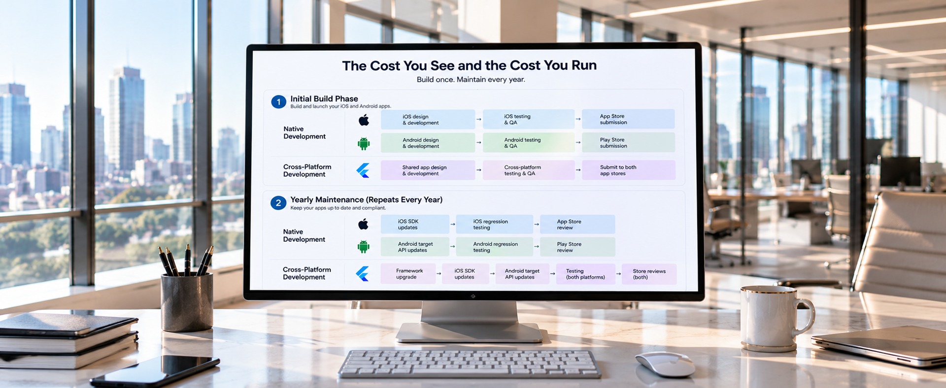 The Cost You See and the Cost You Run Timeline comparing build and yearly maintenance effort for native and cross-platform apps