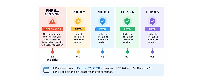 Timeline of PHP end-of-life dates showing which versions received a PHP2Shell fix