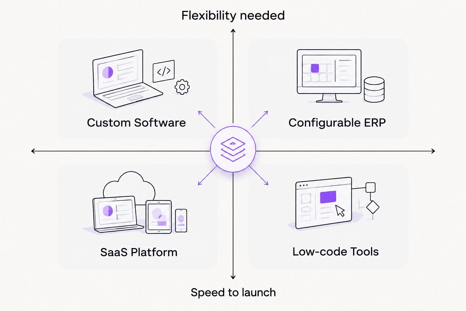 2x2 matrix comparing flexibility needed against speed to launch across four software approaches