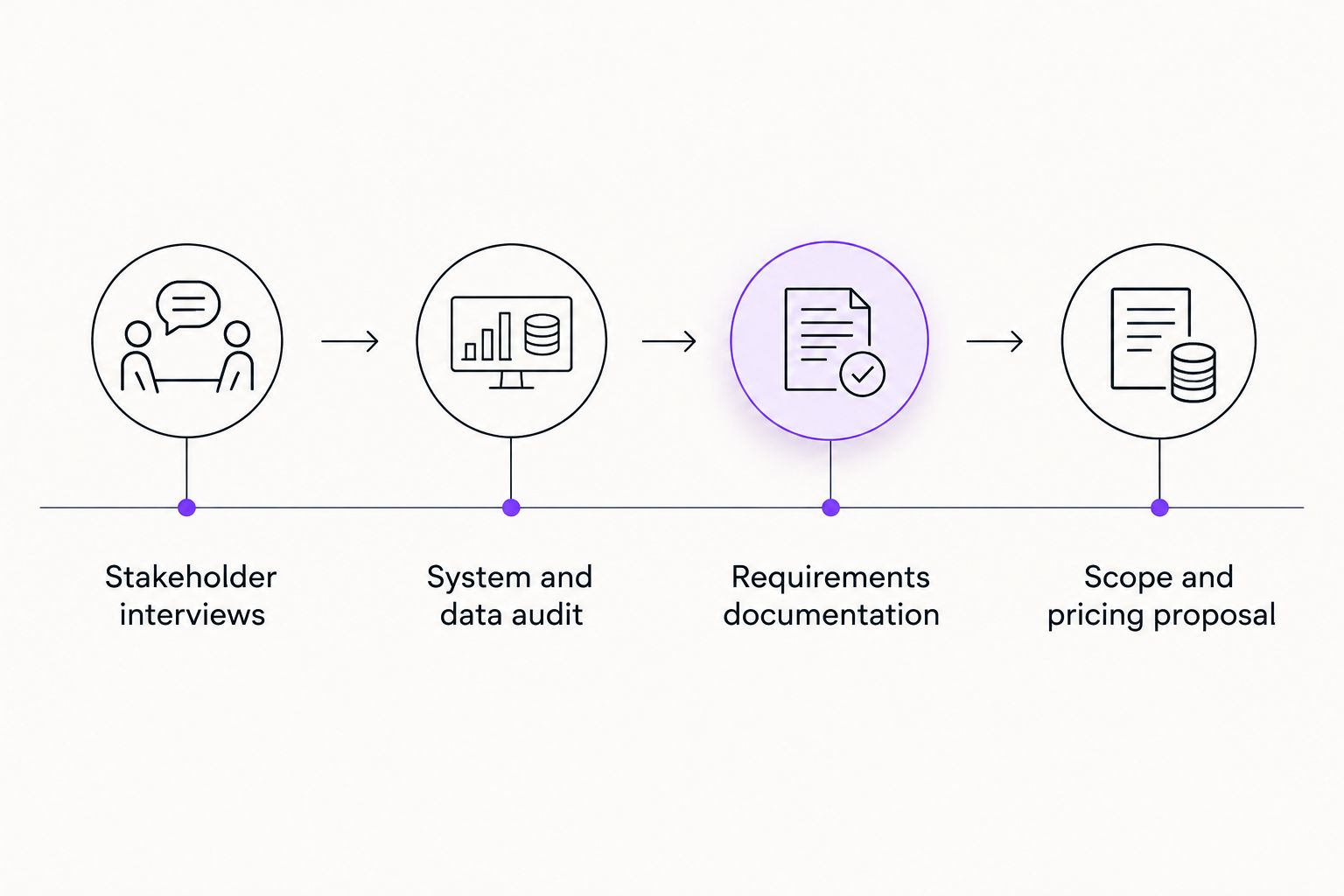 Four-step timeline of a software discovery phase