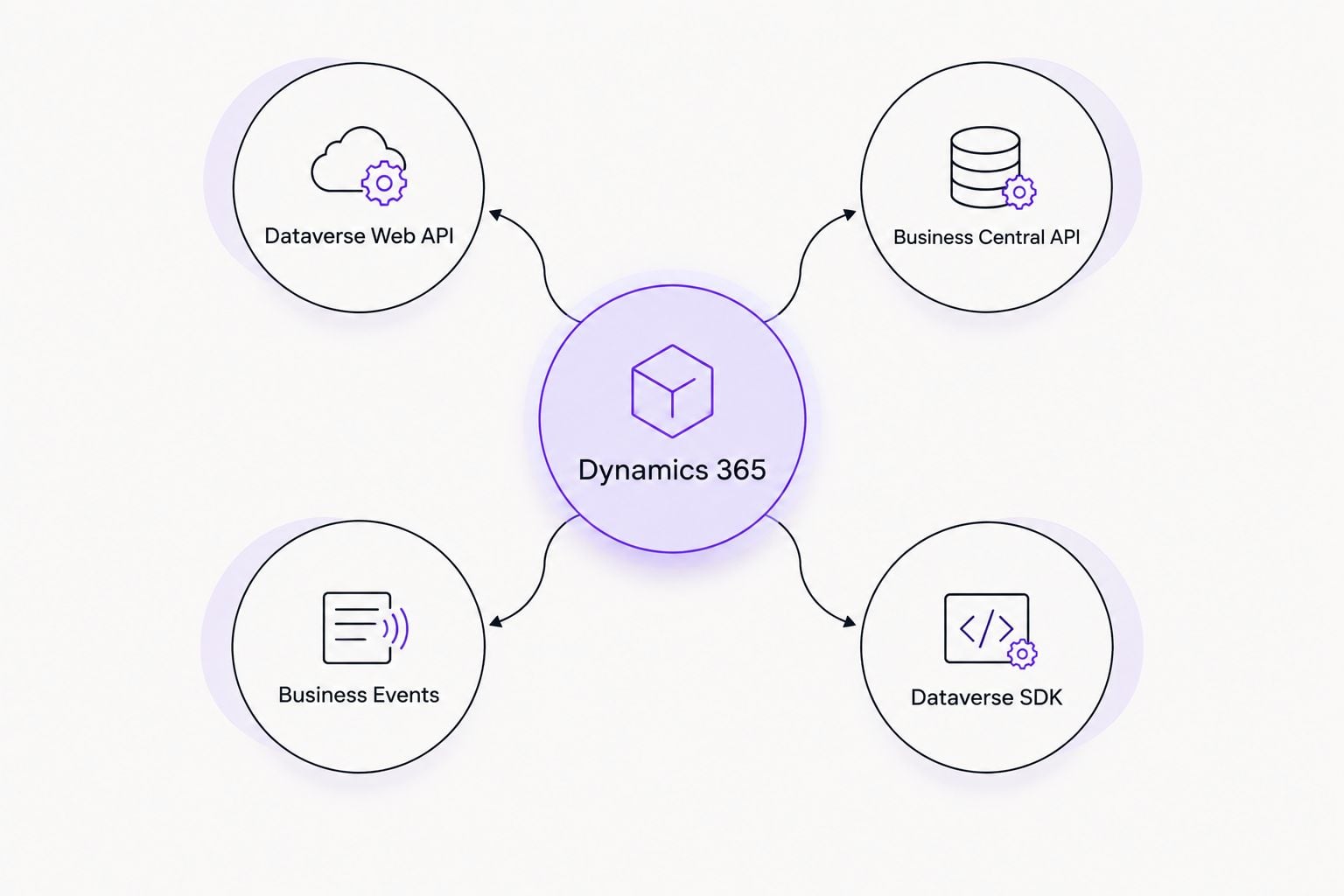 Diagram showing four integration paths connecting to Dynamics 365