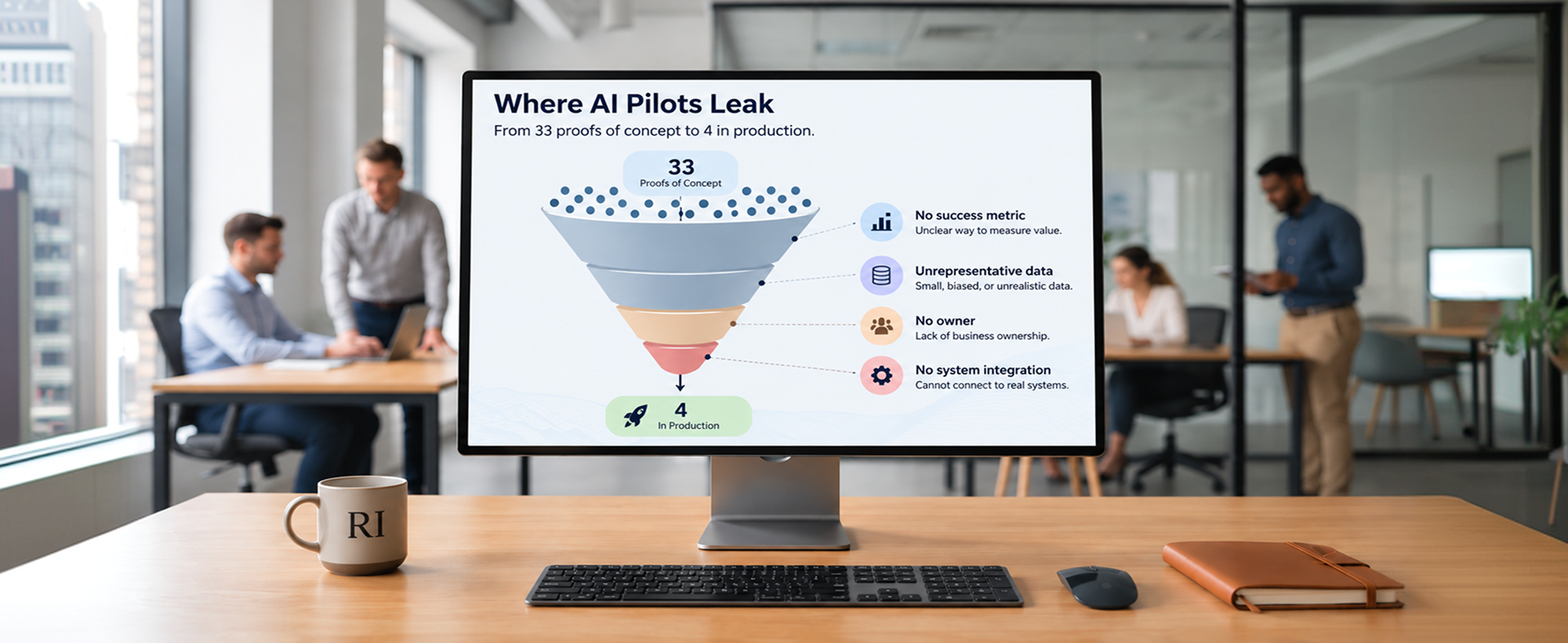 Where AI Pilots Leak Funnel diagram showing why AI proofs of concept fail to reach production